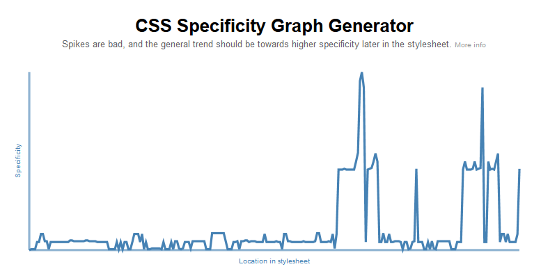 css-specificity-graph-analyzer