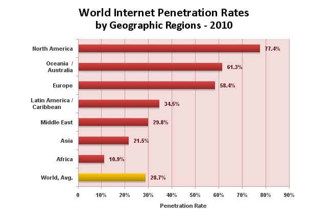 internet-penetration