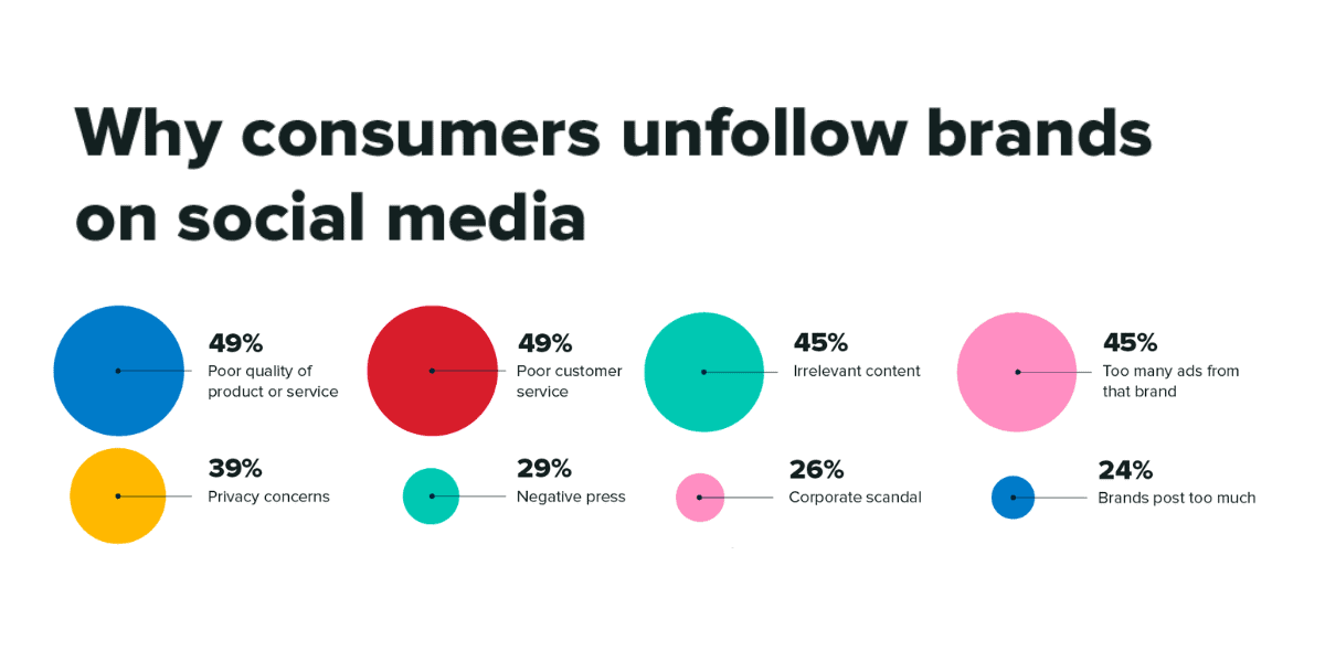 Why consumers unfollow brands on social media