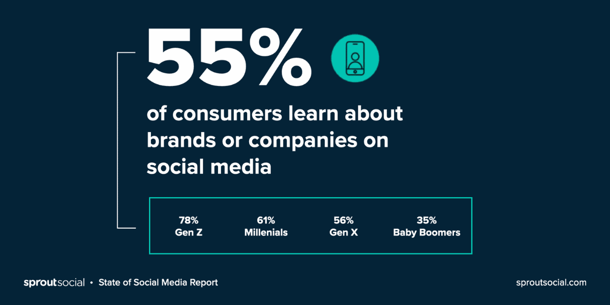 Data on how consumers learn about brands on social media